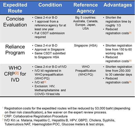 fda registration thailand|Iba pa.